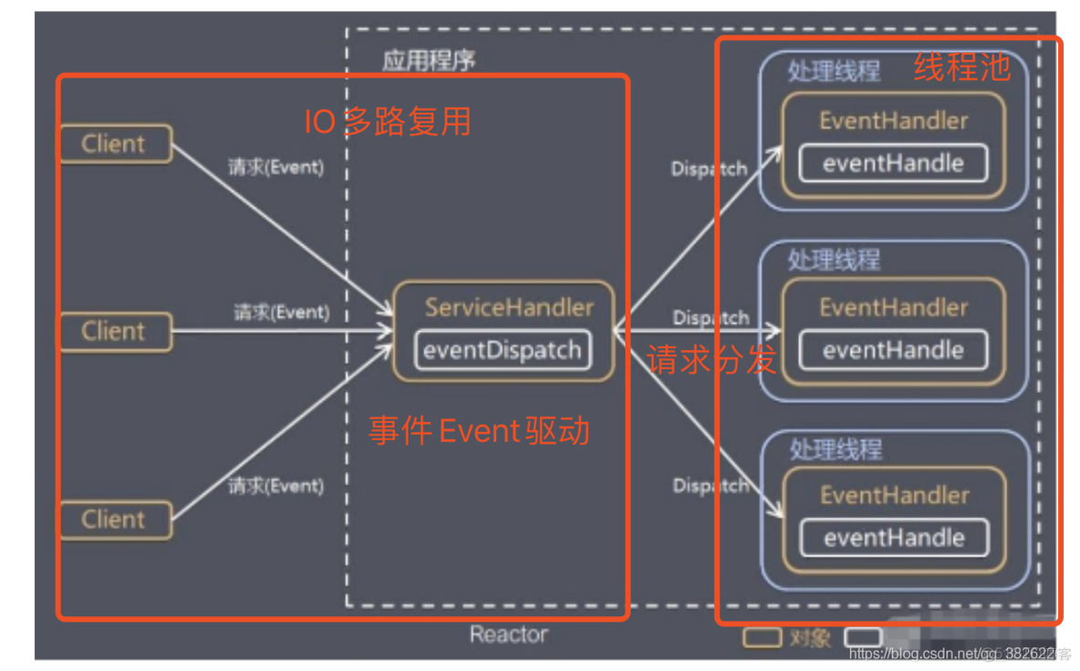 Android的 多路复用原理 多路复用 reactor_Android的 多路复用原理