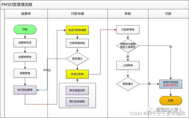 财务付款系统架构 财务部付款制度_产品设计_06