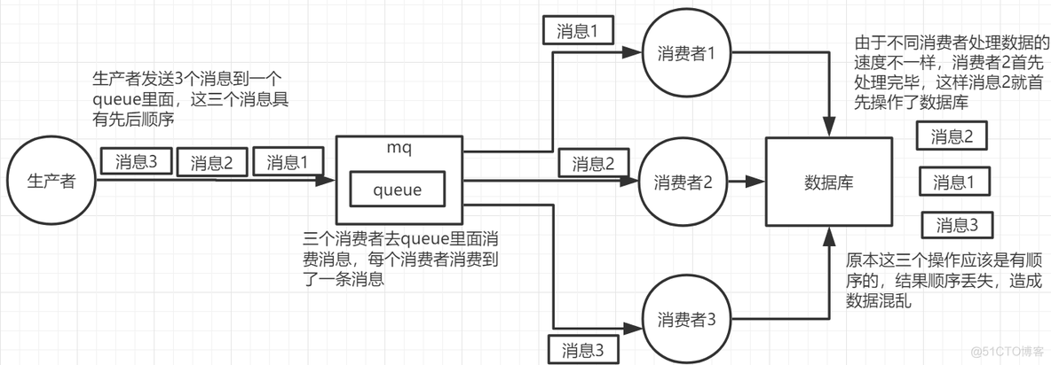 rabbitmq java顺序消费 rabbitmq如何保证顺序消费_rabbitmq java顺序消费