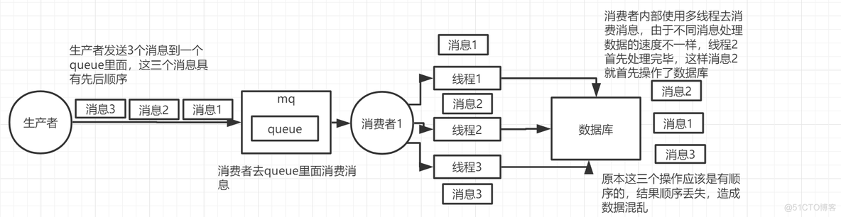 rabbitmq java顺序消费 rabbitmq如何保证顺序消费_kafka_02