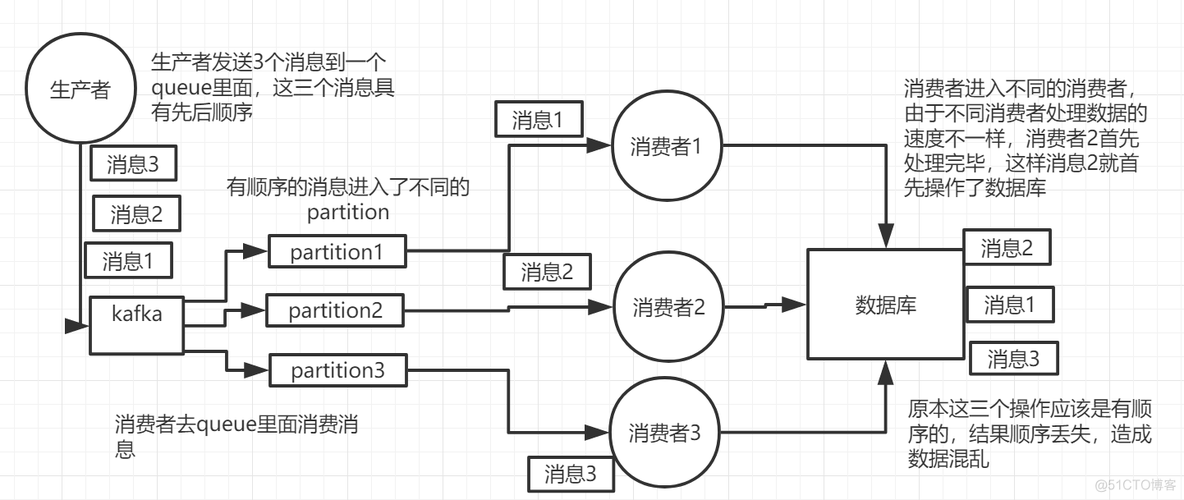 rabbitmq java顺序消费 rabbitmq如何保证顺序消费_数据_04