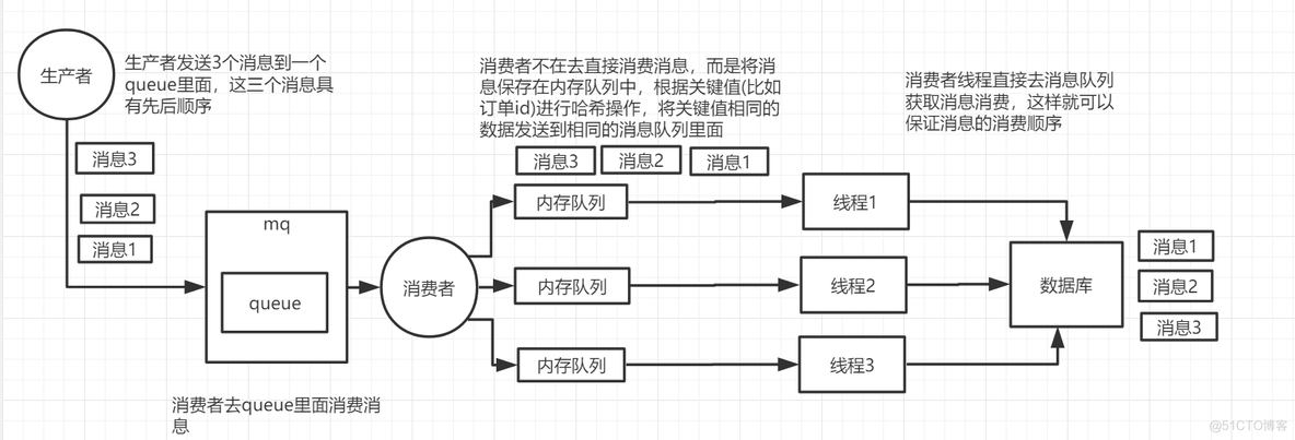 rabbitmq java顺序消费 rabbitmq如何保证顺序消费_数据_06