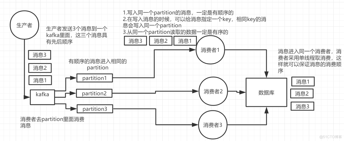 rabbitmq java顺序消费 rabbitmq如何保证顺序消费_rabbitmq java顺序消费_07