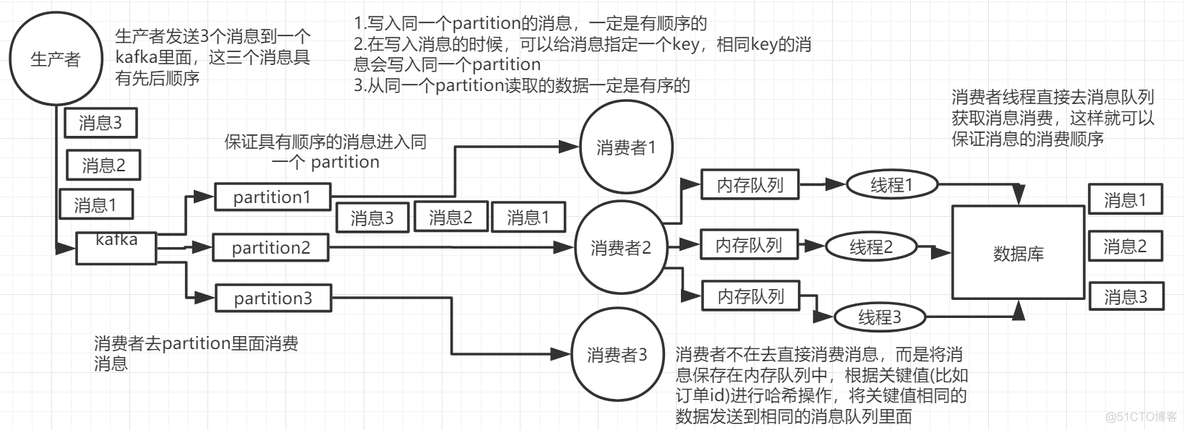 rabbitmq java顺序消费 rabbitmq如何保证顺序消费_kafka_08