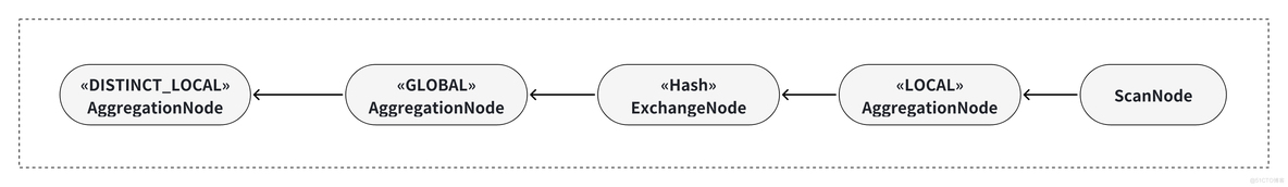 Apache Doris 聚合函数源码阅读与解析｜源码解读系列_数据仓库_02