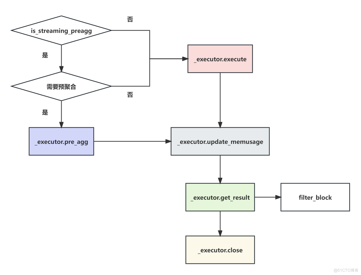 Apache Doris 聚合函数源码阅读与解析｜源码解读系列_数据分析_05