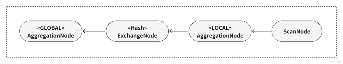 Apache Doris 聚合函数源码阅读与解析｜源码解读系列_大数据