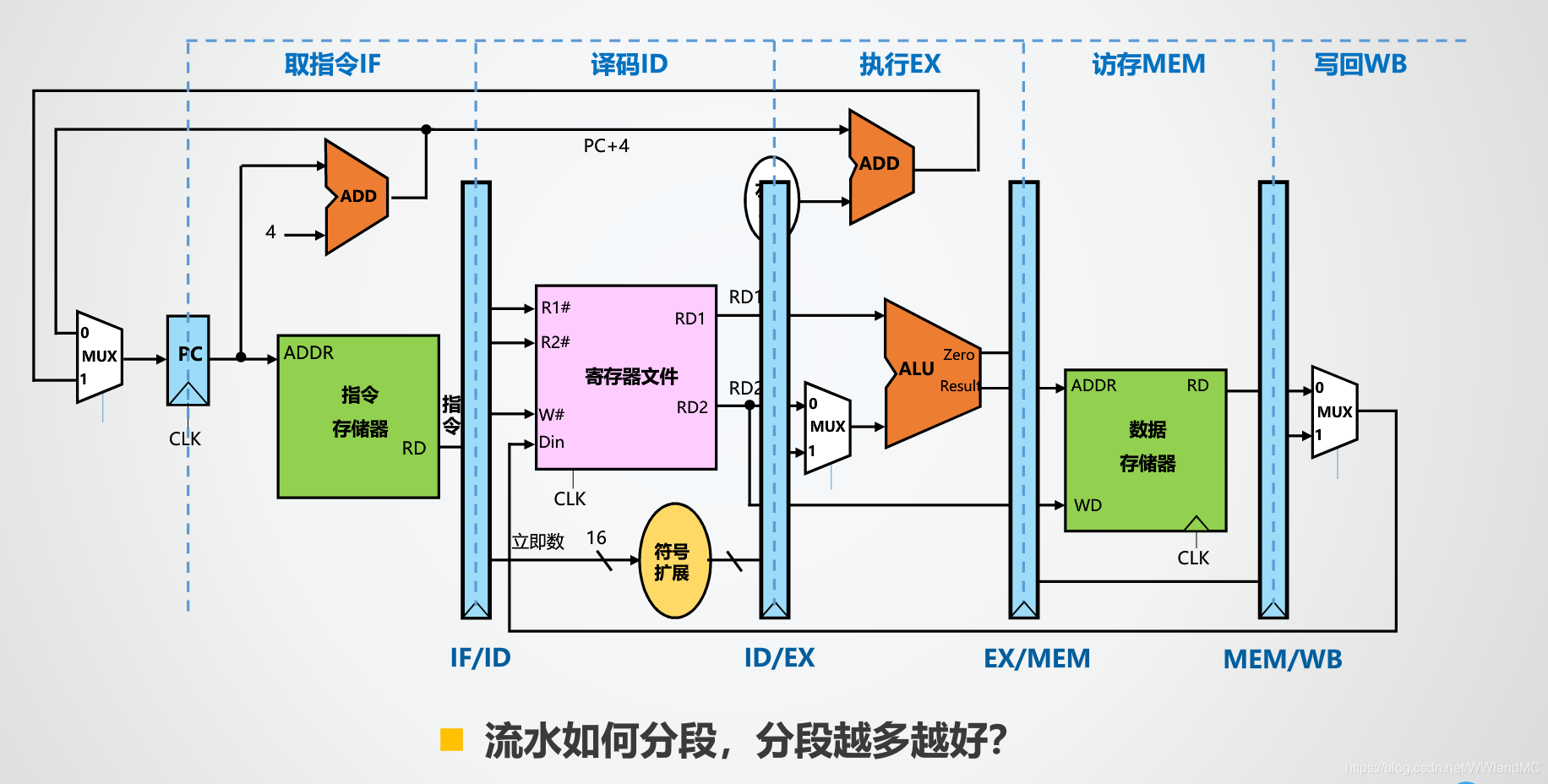 流水线docker密码 流水线mips_时钟周期_03