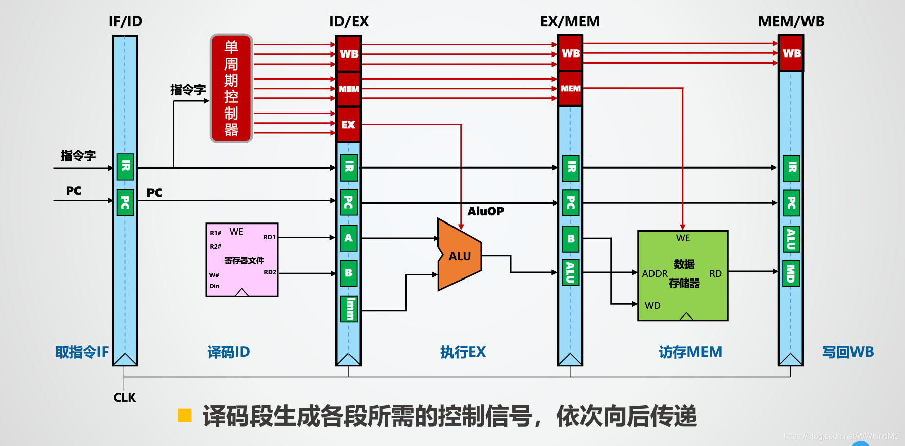 流水线docker密码 流水线mips_取指_04