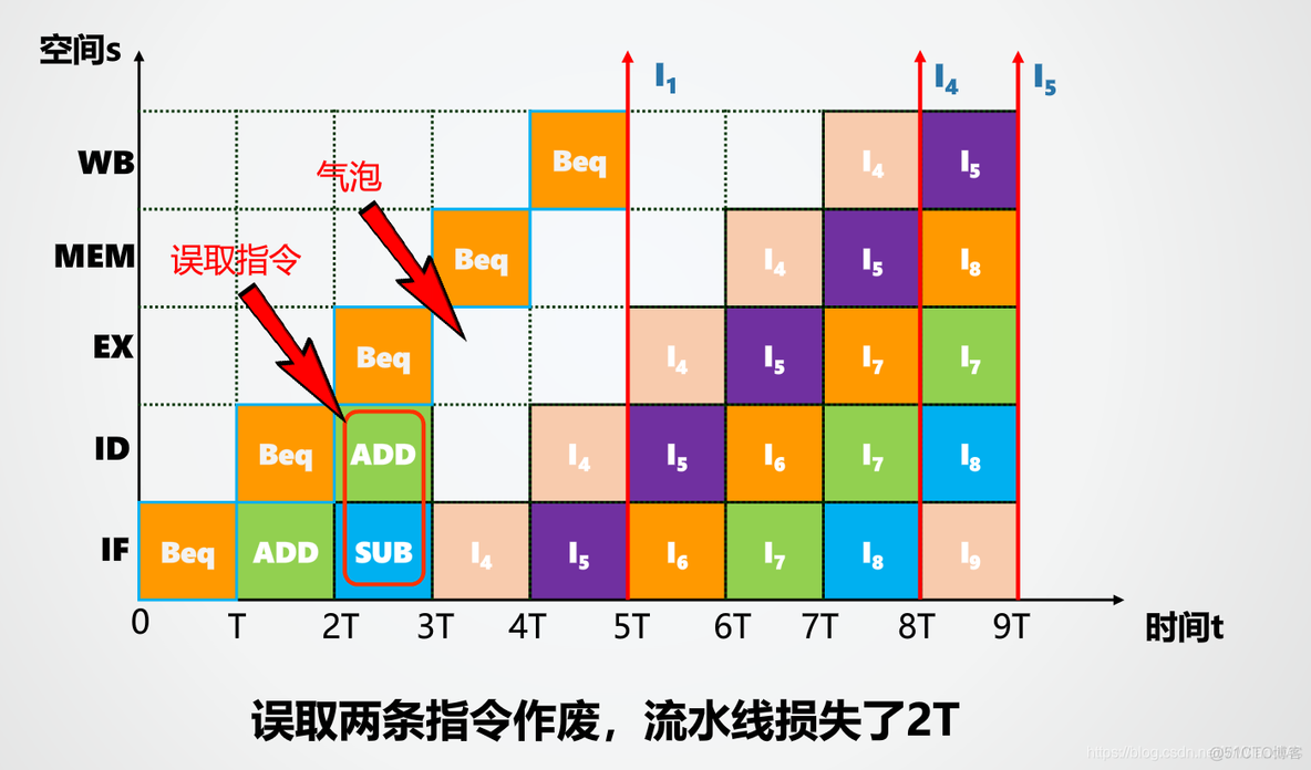 流水线docker密码 流水线mips_时钟周期_06