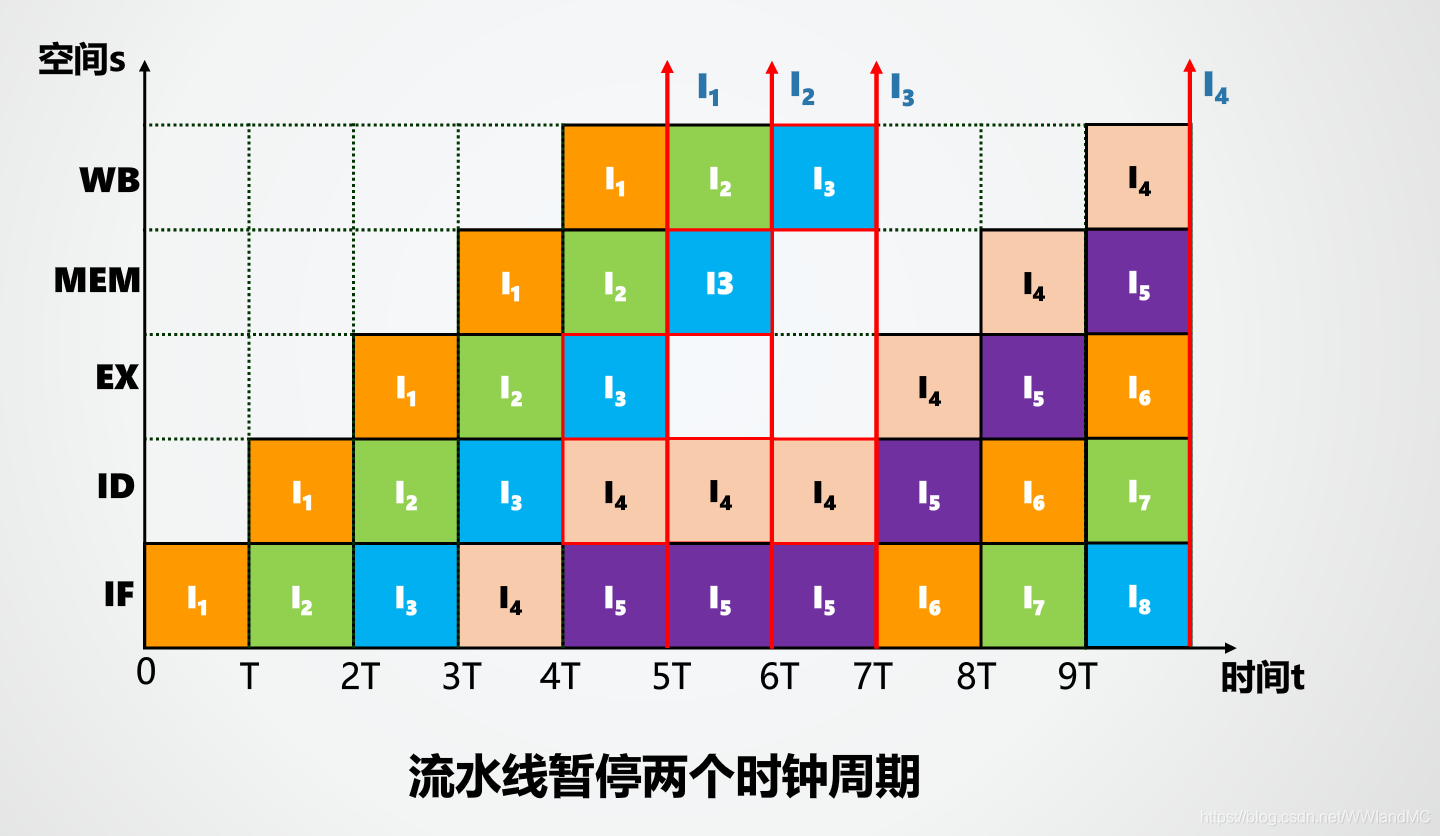 流水线docker密码 流水线mips_流水线docker密码_07