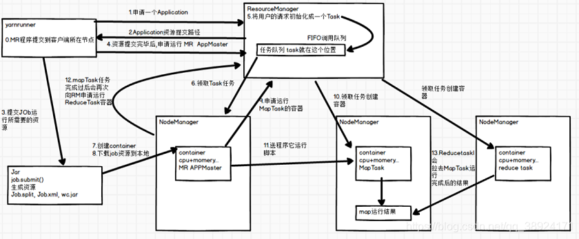 资源管理框架YARN的作用 资源管理架构_YARN_02