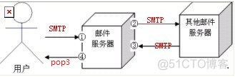 1电子邮件服务采用的架构 电子邮件服务原理_邮件服务器