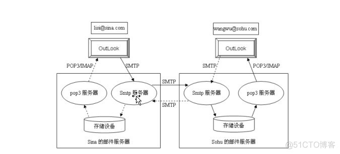 1电子邮件服务采用的架构 电子邮件服务原理_服务器_02