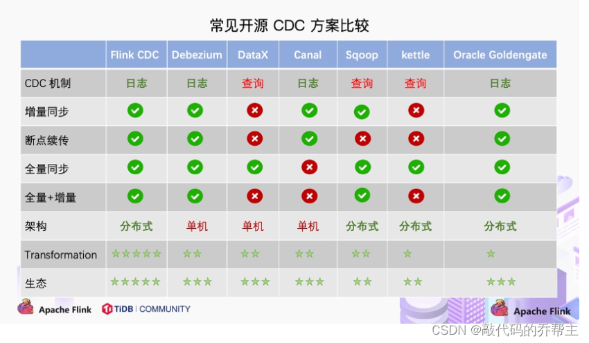 flink 写hudi同步hive pom flink cdc 同步数据_etl_02