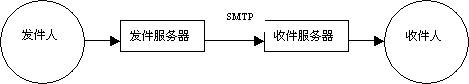 电子邮件服务采用什么架构 电子邮件服务原理_操作系统