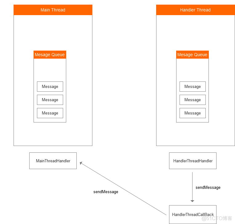 rxandroid 在子线程中操作数据 子线程handler_handler机制