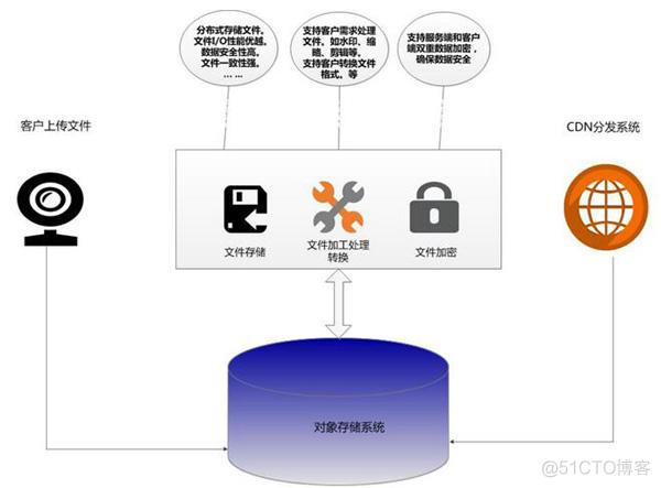 oss 对象存储mysql数据库设计 oss对象存储原理_对象存储_03