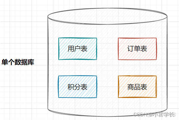 分库分表的一般通过用户名搜索如何处理java 用户表分库分表_数据_02