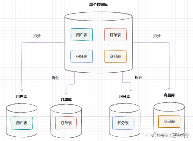 分库分表的一般通过用户名搜索如何处理java 用户表分库分表_数据_03