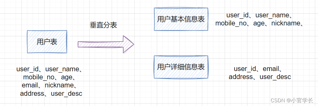 分库分表的一般通过用户名搜索如何处理java 用户表分库分表_数据_04