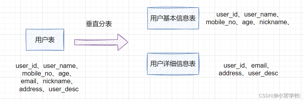 分库分表的一般通过用户名搜索如何处理java 用户表分库分表_数据_04