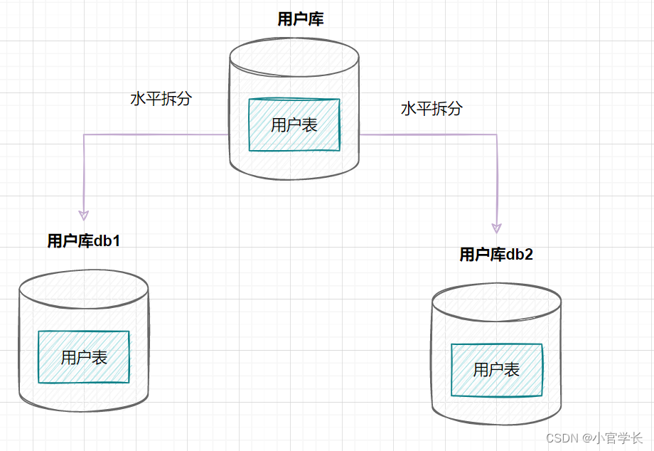 分库分表的一般通过用户名搜索如何处理java 用户表分库分表_分库分表_05