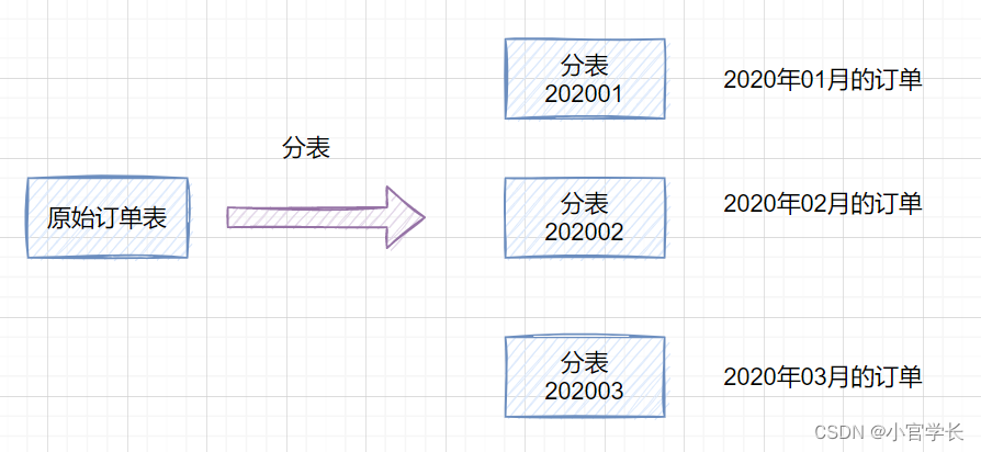 分库分表的一般通过用户名搜索如何处理java 用户表分库分表_数据_06