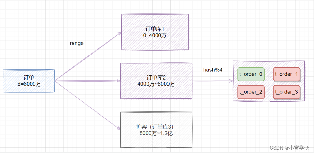 分库分表的一般通过用户名搜索如何处理java 用户表分库分表_数据库_09