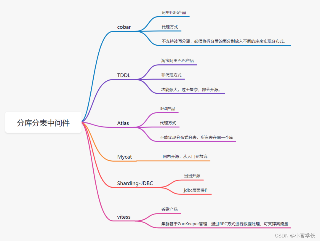 分库分表的一般通过用户名搜索如何处理java 用户表分库分表_数据_10