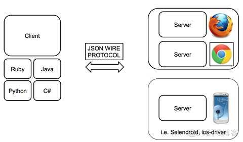 selenium 技术架构 selenium3原理_浏览器内核