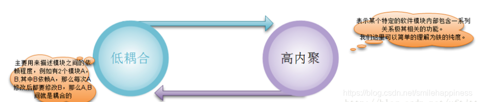 java 模块之间耦合 java中的耦合是什么意思_List