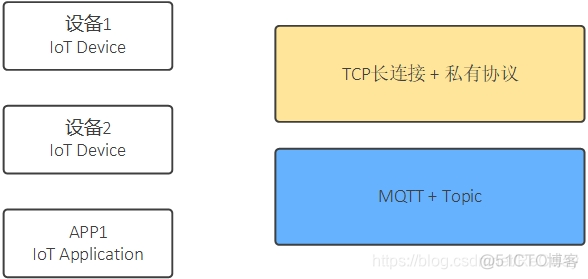 java MQTT 保持长连接 mqtt协议长连接_数据