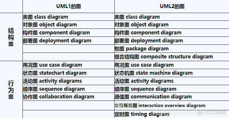 泛化 继承实现依赖关联聚合组合 java 代码 关联泛化包含扩展_用例_07