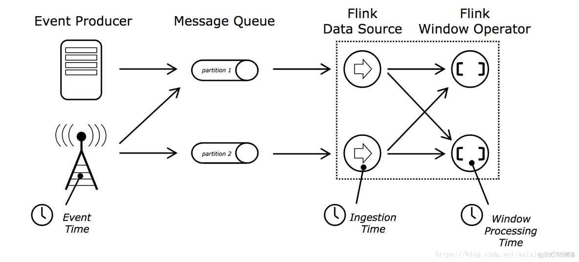 flink 需要掌握hadoop吗 flink用来做什么_Time