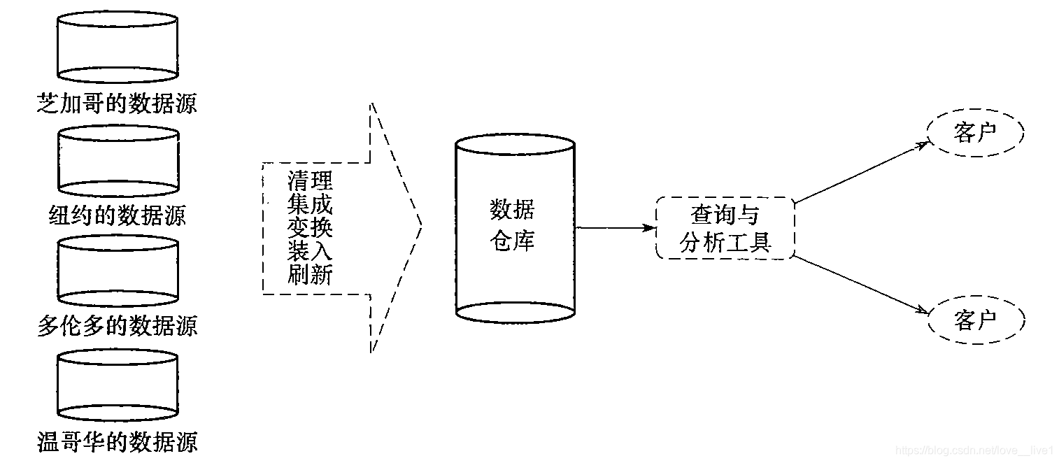 sql server 数据挖掘 过程 挖掘数据库_数据仓库_03