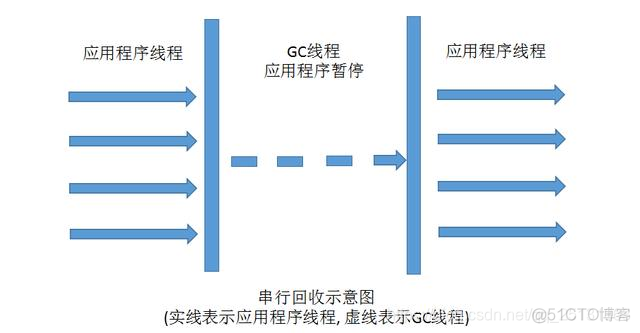 java收集器怎么用 java常见垃圾收集器_老年代