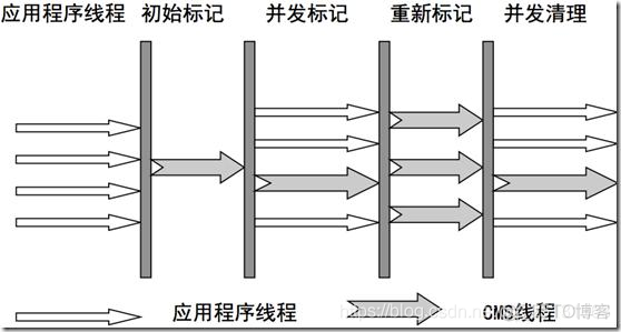 java收集器怎么用 java常见垃圾收集器_java收集器怎么用_03