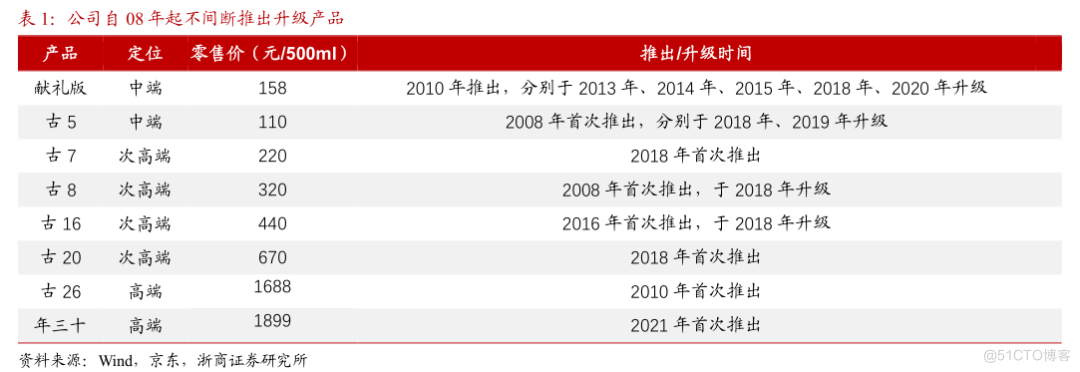 争议中的古井贡酒，跨入200亿俱乐部_估值_04