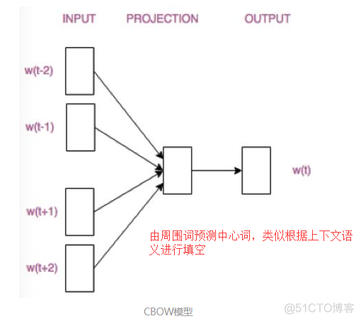 nlp词向量打分 词向量word2vec_词向量_04