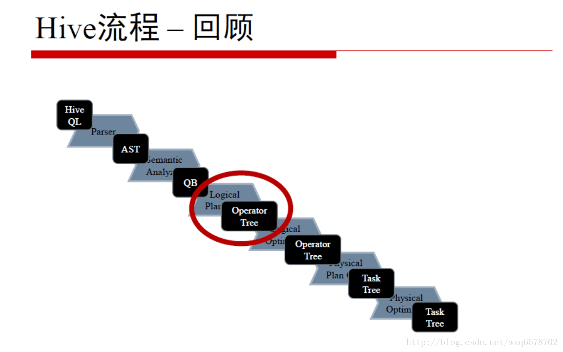 hive计算引擎是什么 hive 算子_hive