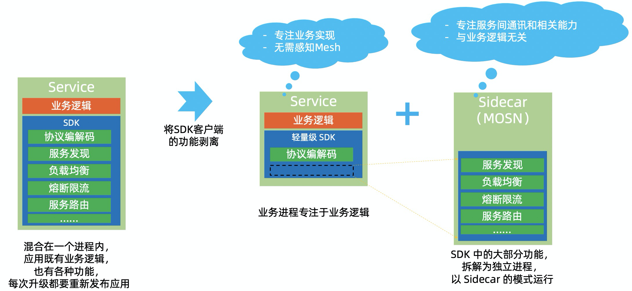 SaaS云原生服务器要求 云原生 service mesh_SaaS云原生服务器要求