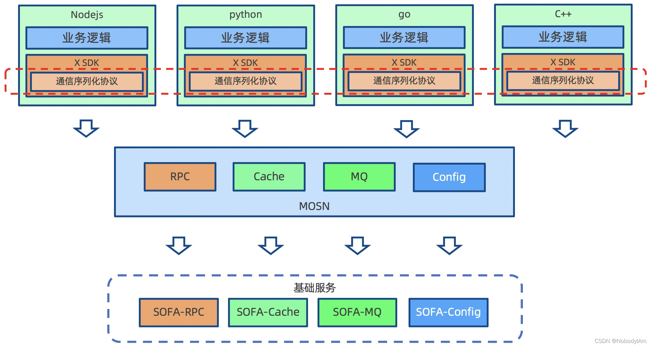 SaaS云原生服务器要求 云原生 service mesh_ide_02