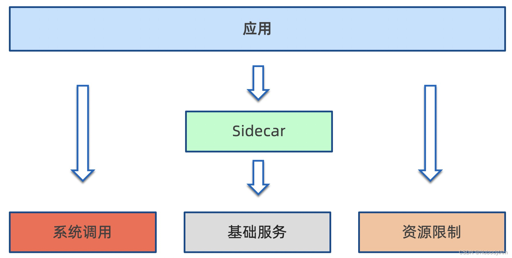 SaaS云原生服务器要求 云原生 service mesh_ide_08