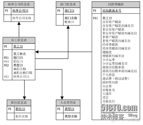 MySQL工资管理系统顶层数据流图 工资管理系统数据库er图_数据库_02