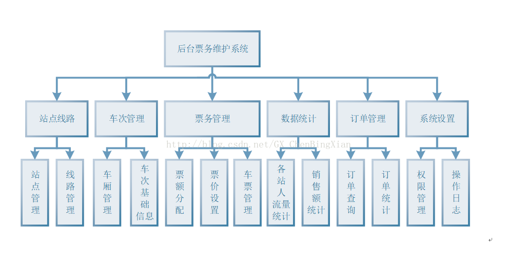 客运售票系统Java类图 客票系统的主要功能_字段类型