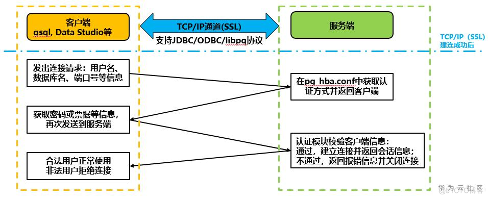 详解GaussDB(DWS)通信安全的小妙招：连接认证机制_GaussDB(DWS)_02