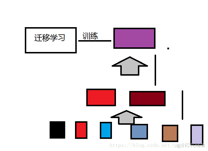 深度学习的迁移训练 深入浅出的迁移类型_数据