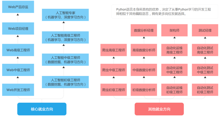 计算机三级Python 计算机三级Python有用吗_jquery