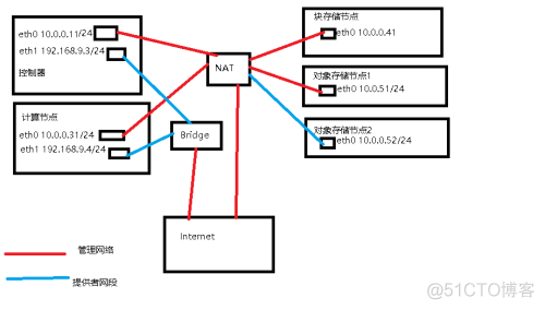 openstack heat编写参数 openstack 编排_发行版